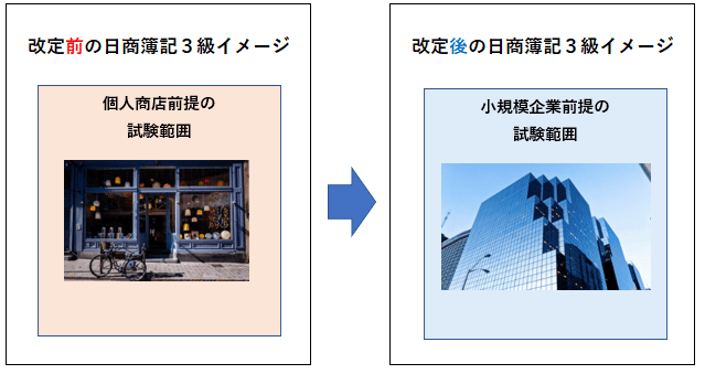 日商簿記３級改定イメージ図